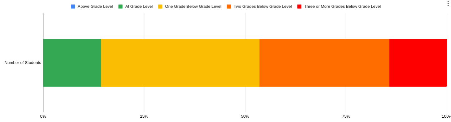 What does “2 grades below grade level” really mean?